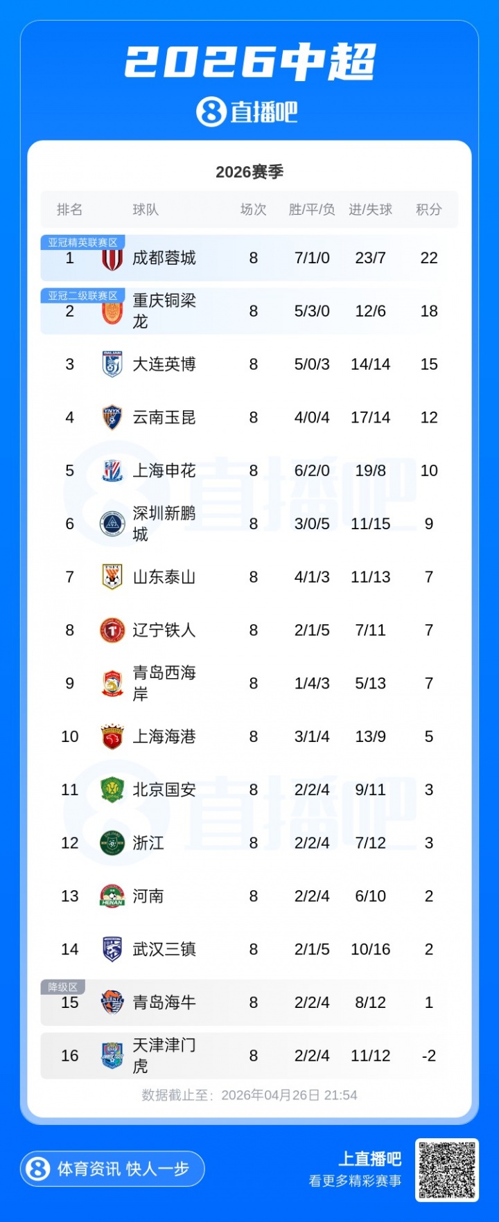 蓉城4分领跑唯津门虎负分 中超第8轮积分榜洗牌