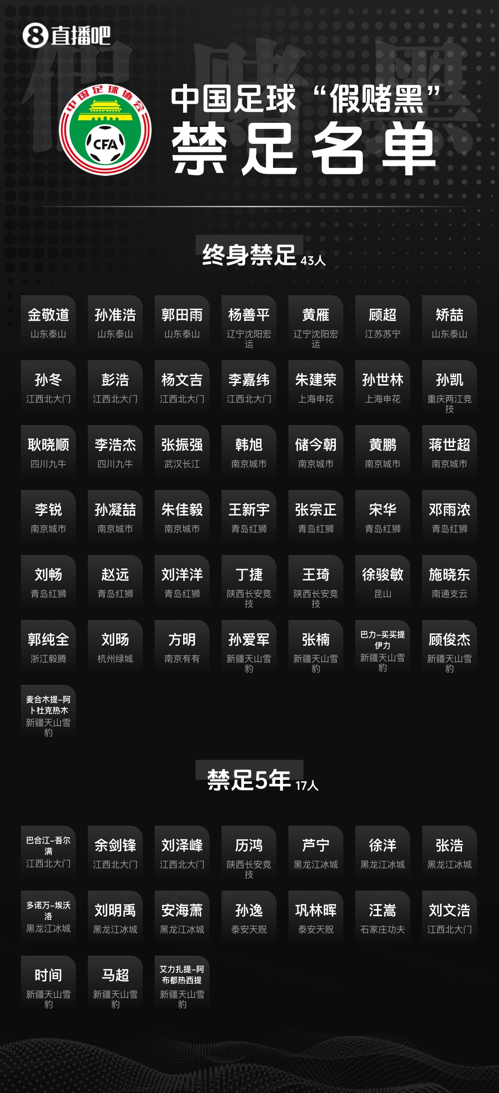 第三批“假赌黑”名单含俱乐部高管 劳动节后公布 第三批“假赌黑”名单含俱乐部高管 劳动节后公布
