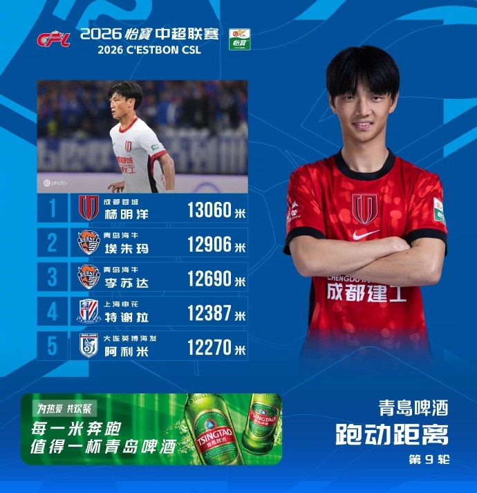 杨明洋13060米领跑中超第9轮跑动榜 埃朱玛李苏达分列二三
