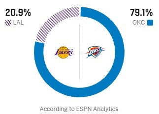 ESPN预测仅20.9%：湖人次轮G1遭雷霆全面压制