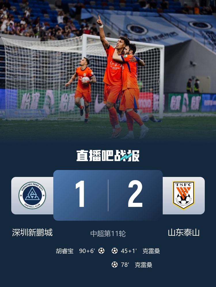 克雷桑双响近2场5球 泰山客场2-1力擒新鹏城