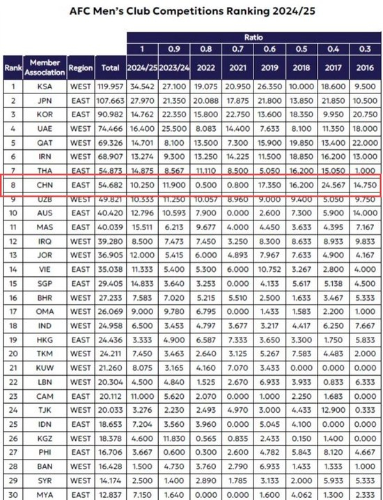 中超亚冠席位遭重创：26/27赛季仅剩1+1+1，被泰国反超至亚洲第8