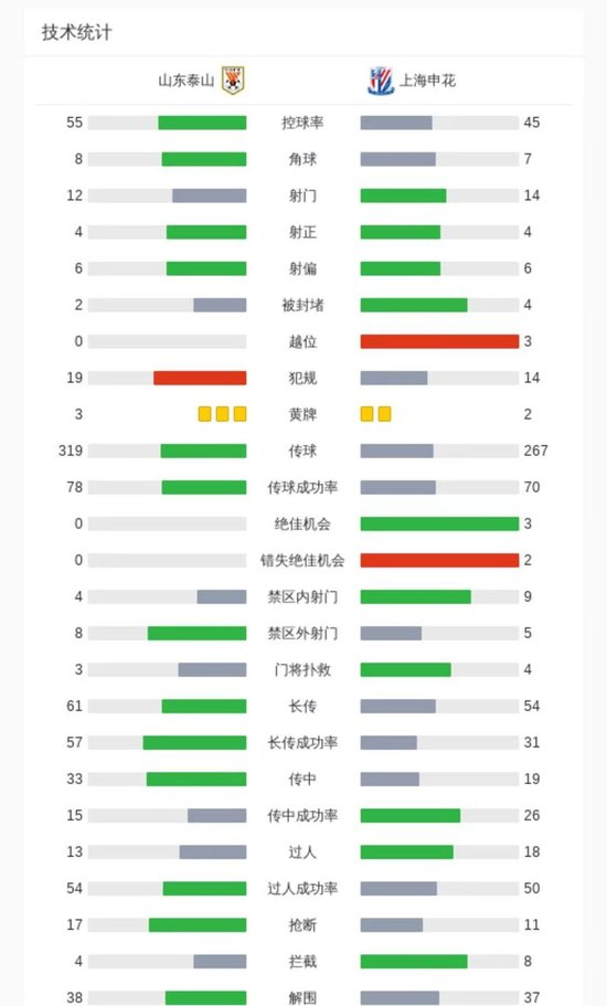 高天意替补头槌绝杀 申花1-0客胜泰山 崔康熙陷下课危机