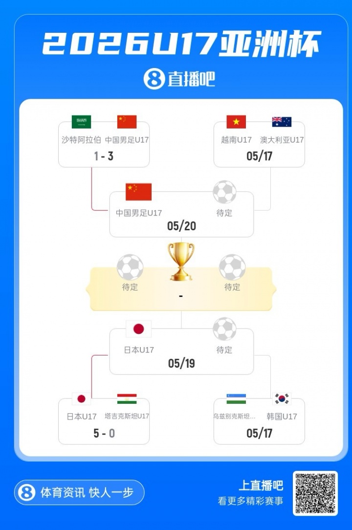 中国队3-1逆转沙特 U17亚洲杯半决赛将战澳越胜者 决赛或再遇日本
