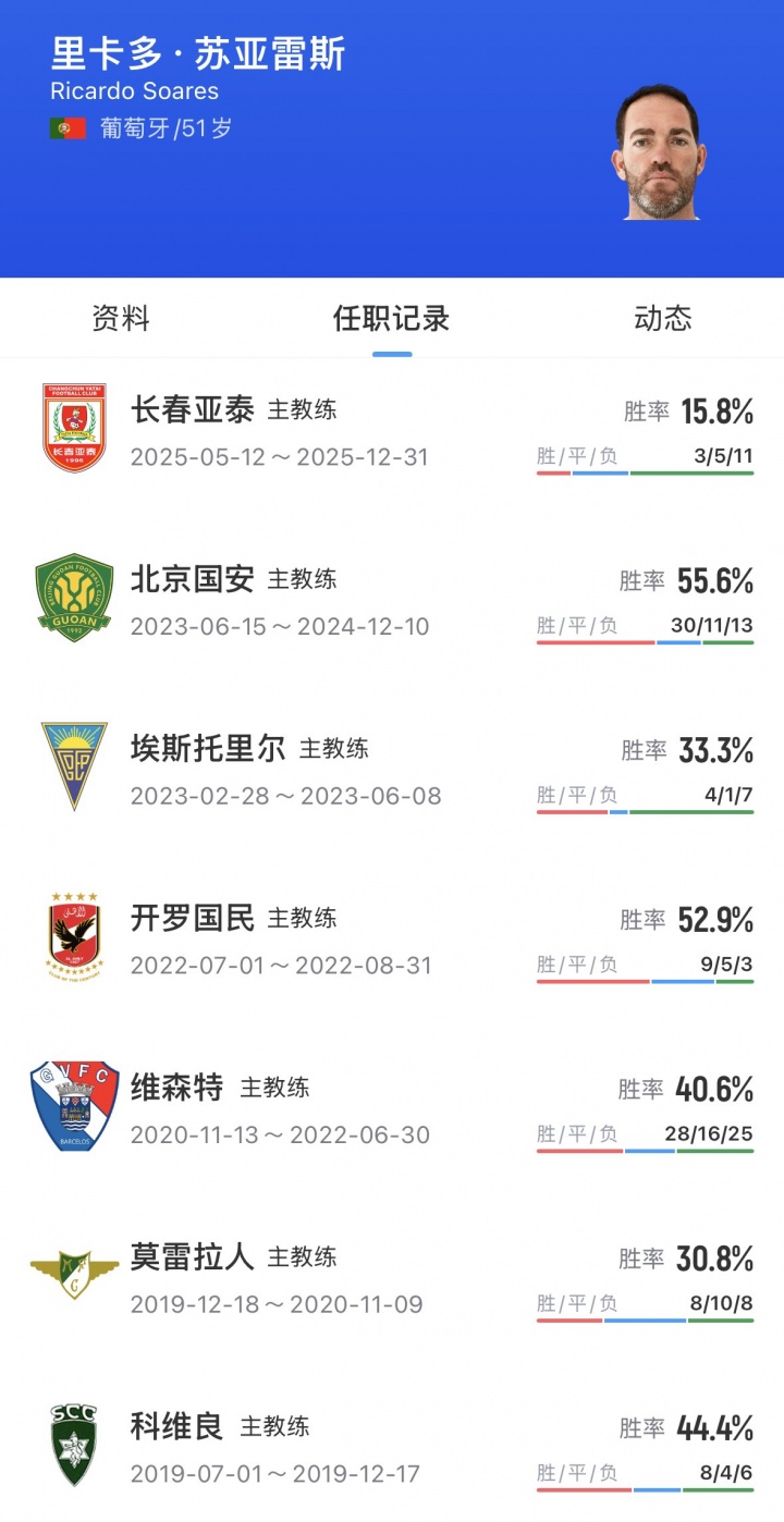 三镇官宣苏亚雷斯上任 莫拉10轮仅2胜下课 三镇官宣苏亚雷斯上任 莫拉10轮仅2胜下课