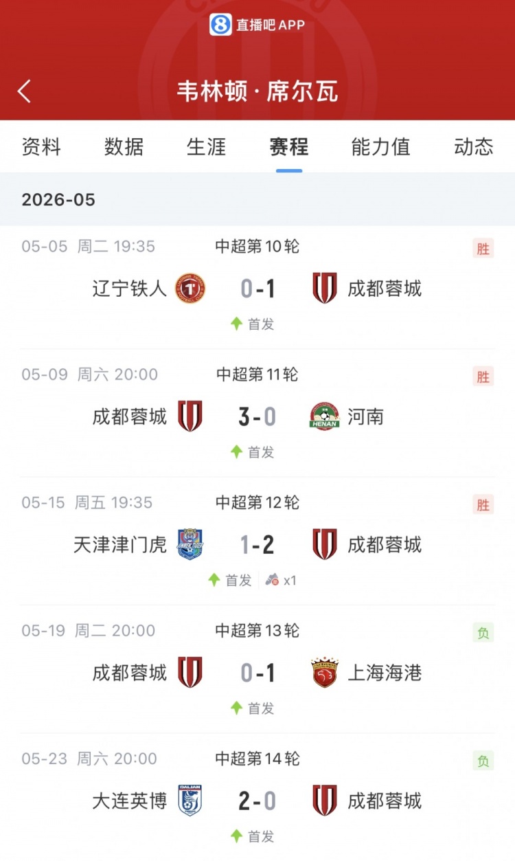 韦林顿席尔瓦5场球荒，蓉城0-2大连遭两连败