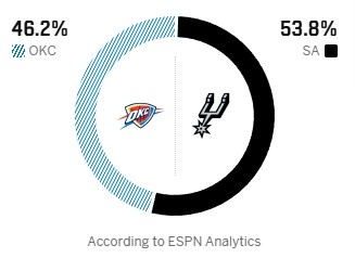 ESPN预测G4：马刺53.8%胜率占优，雷霆威廉姆斯出战成疑