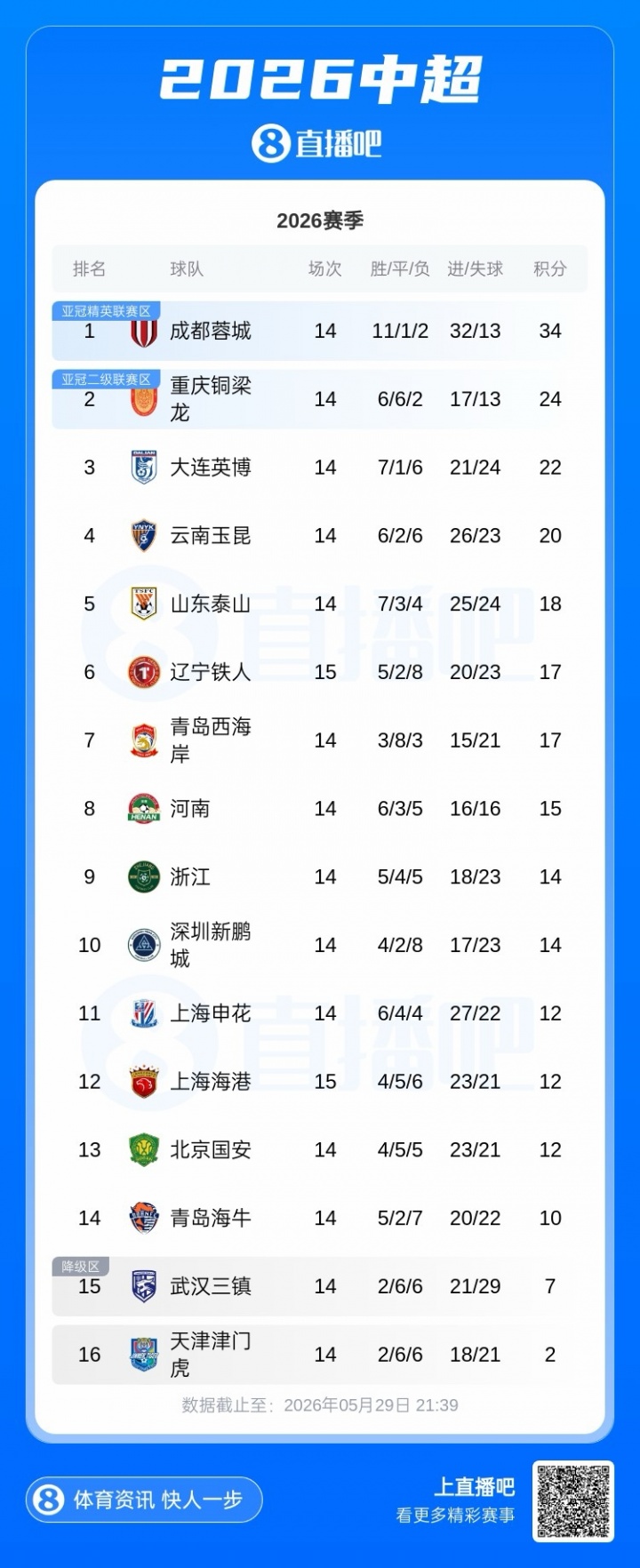 3-2！铁人主场逆转海港 三连胜升至第6