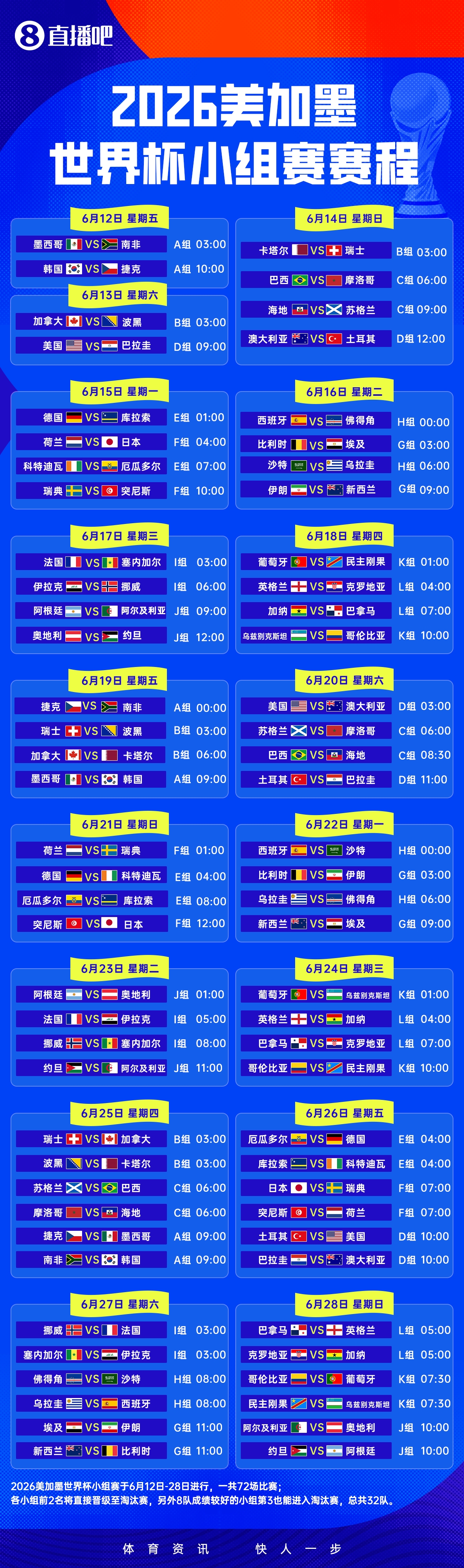 48队分组落定:卫冕冠军阿根廷落位J组,西班牙英格兰分守半区 48队分组落定:卫冕冠军阿根廷落位J组,西班牙英格兰分守半区