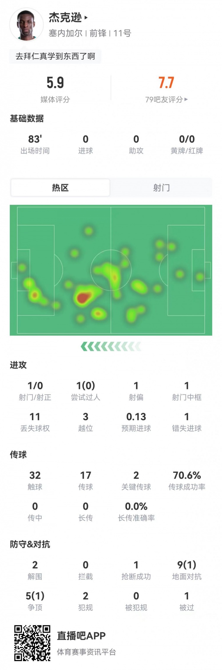 杰克逊全场1射0正+14对抗2成功,5.9分垫底塞内加尔